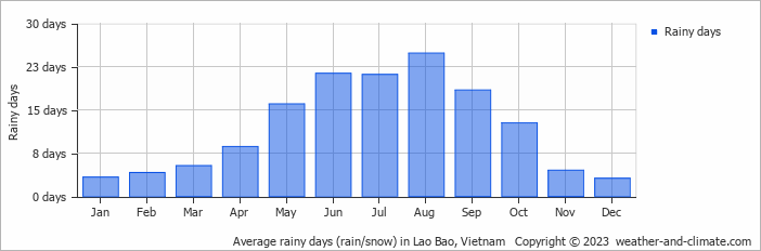 Average monthly rainy days in Lao Bao, Vietnam