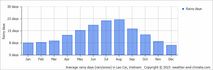 Average monthly rainy days in Lao Cai, Vietnam