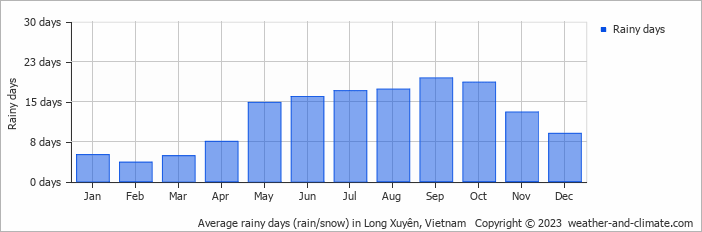 Average monthly rainy days in Long Xuyên, Vietnam