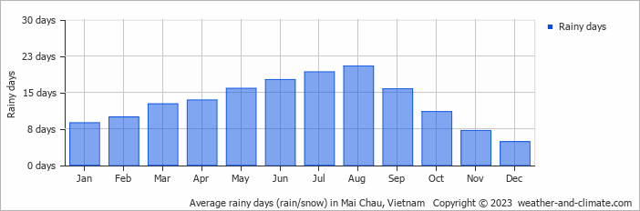 Average monthly rainy days in Mai Chau, Vietnam
