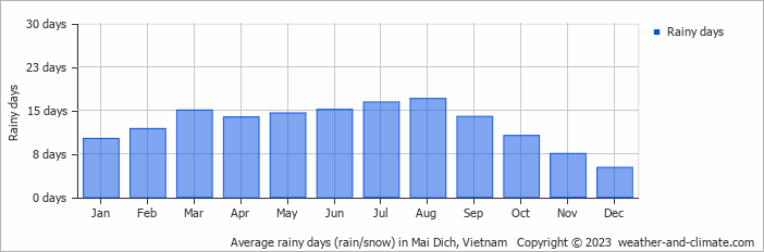 Average monthly rainy days in Mai Dich, 