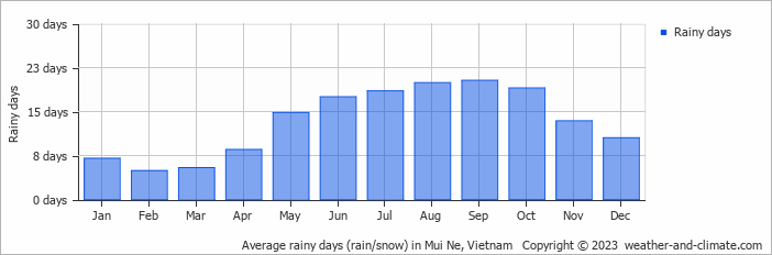 Average rainy days (rain/snow) in Phan Thiet, Vietnam   Copyright © 2022  weather-and-climate.com  