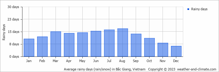 Average monthly rainy days in Bắc Giang, Vietnam