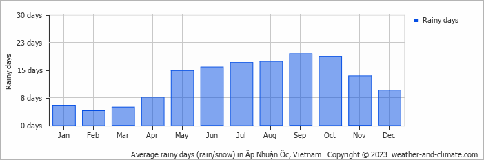 Average monthly rainy days in Ấp Nhuận Ốc, Vietnam