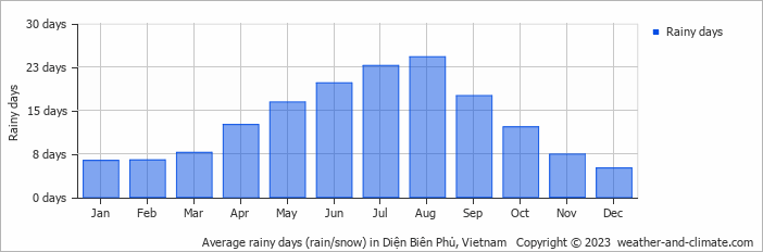 Average monthly rainy days in Diện Biên Phủ, Vietnam