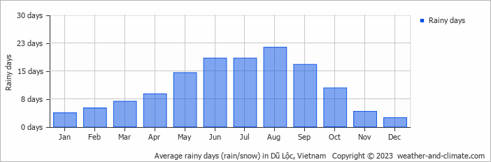 Average monthly rainy days in Dũ Lộc, Vietnam