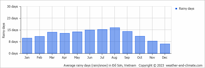 Average monthly rainy days in Ðố Sơn, Vietnam