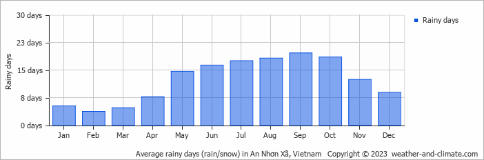 Average monthly rainy days in An Nhơn Xã, Vietnam
