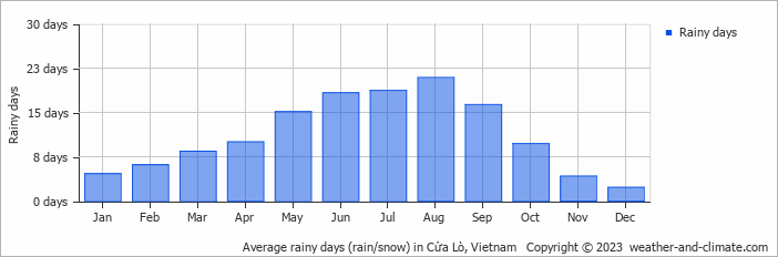 Average monthly rainy days in Cửa Lò, Vietnam