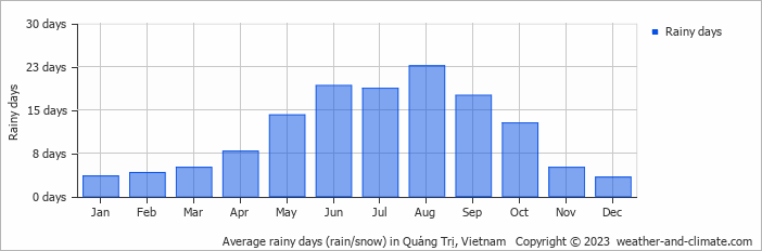 Average monthly rainy days in Quảng Trị, 