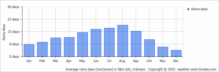 Average monthly rainy days in Sầm Sơn, Vietnam
