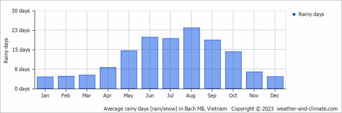 Average rainy days (rain/snow) in Hue, Vietnam   Copyright © 2022  weather-and-climate.com  