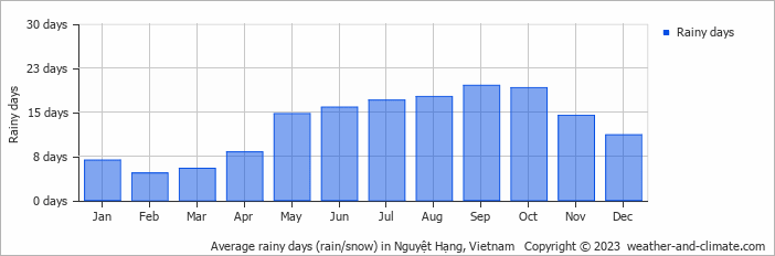 Average monthly rainy days in Nguyệt Hạng, 