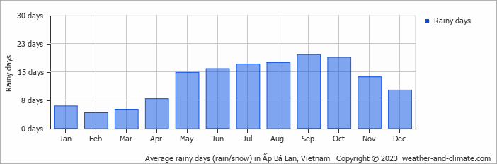 Average monthly rainy days in Ấp Bá Lan, Vietnam