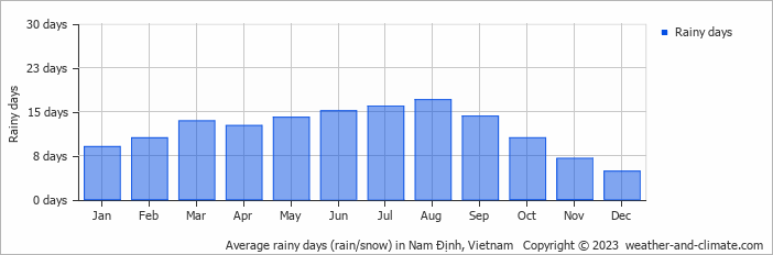 Average monthly rainy days in Nam Định, Vietnam