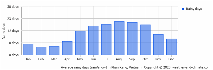 Average monthly rainy days in Phan Rang, Vietnam