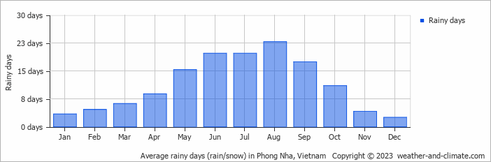 Average monthly rainy days in Phong Nha, Vietnam