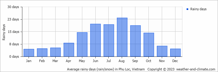 Average monthly rainy days in Phu Loc, Vietnam