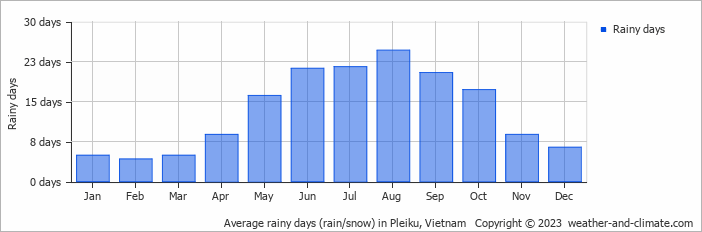 Average monthly rainy days in Pleiku, Vietnam