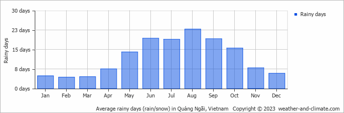 Average monthly rainy days in Quảng Ngãi, Vietnam