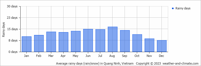 Average monthly rainy days in Quang Ninh, Vietnam