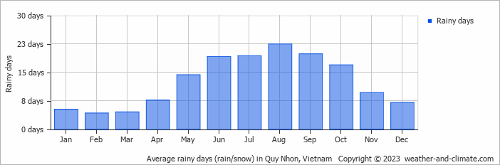 Average monthly rainy days in Quy Nhon, Vietnam