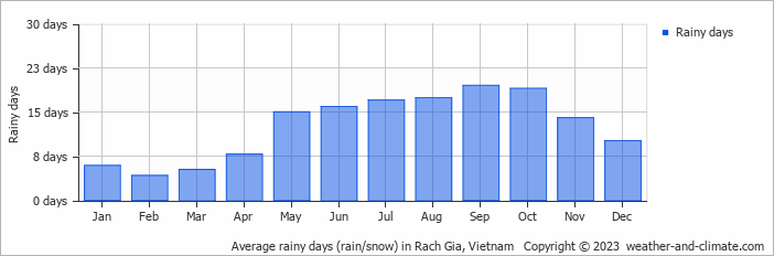 Average monthly rainy days in Rach Gia, Vietnam