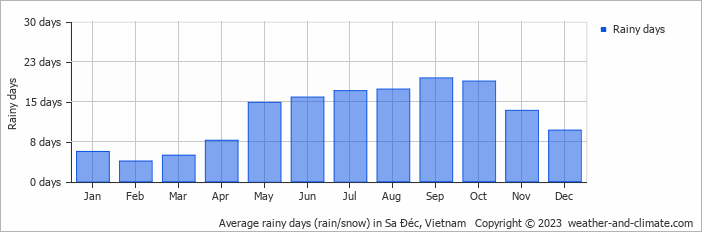 Average monthly rainy days in Sa Ðéc, 