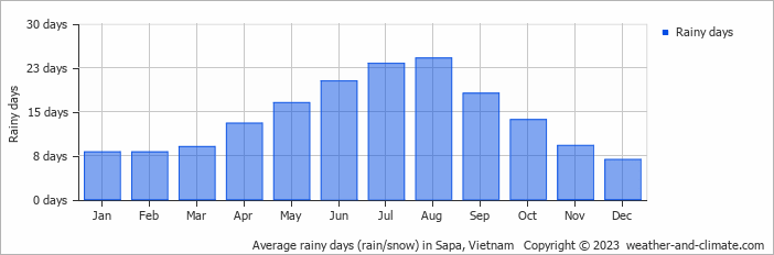 Average rainy days (rain/snow) in Sapa, Vietnam   Copyright © 2023  weather-and-climate.com  