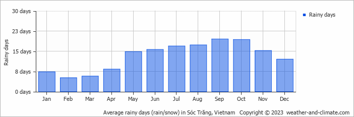 Average monthly rainy days in Sóc Trăng, Vietnam
