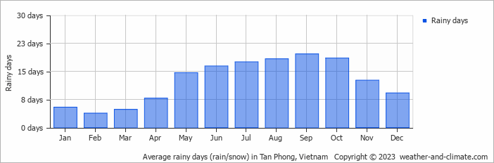 Average monthly rainy days in Tan Phong, Vietnam