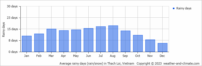 Average monthly rainy days in Thach Loi, Vietnam