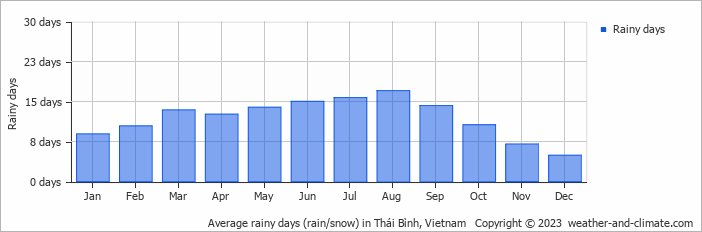 Average monthly rainy days in Thái Bình, Vietnam