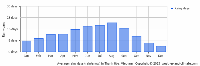 Average monthly rainy days in Thanh Hóa, Vietnam