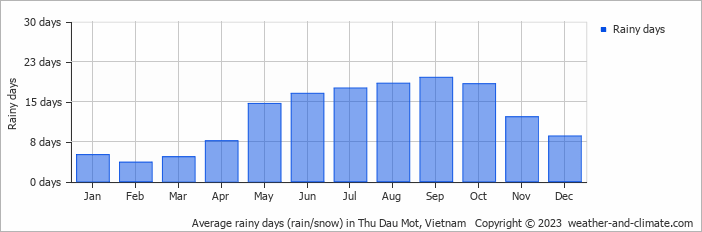 Average monthly rainy days in Thu Dau Mot, Vietnam