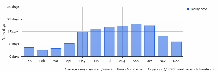 Average monthly rainy days in Thuan An, Vietnam
