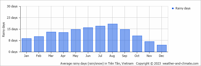 Average monthly rainy days in Tiên Tân, Vietnam
