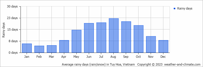 Average monthly rainy days in Tuy Hoa, Vietnam