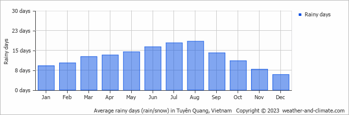 Average monthly rainy days in Tuyên Quang, Vietnam