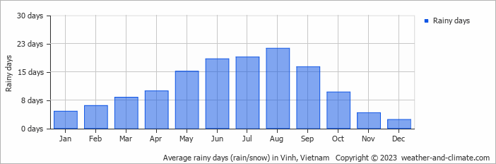 Average monthly rainy days in Vinh, 