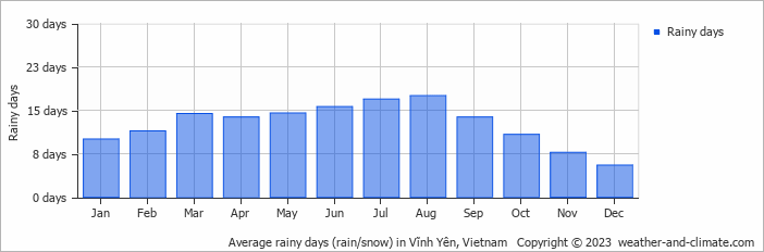 Average monthly rainy days in Vĩnh Yên, Vietnam