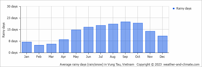 Average rainy days (rain/snow) in Vung Tau, Vietnam   Copyright © 2022  weather-and-climate.com  