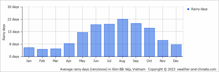 Average monthly rainy days in Xóm Bãi Xép, Vietnam