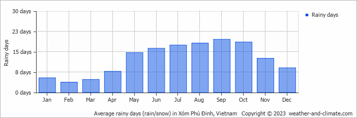 Average monthly rainy days in Xóm Phú Ðinh, Vietnam