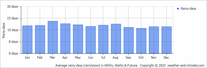 Average monthly rainy days in Hihifo, Wallis & Futuna