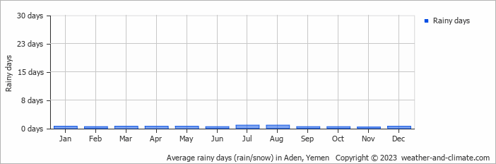 Average monthly rainy days in Aden, Yemen