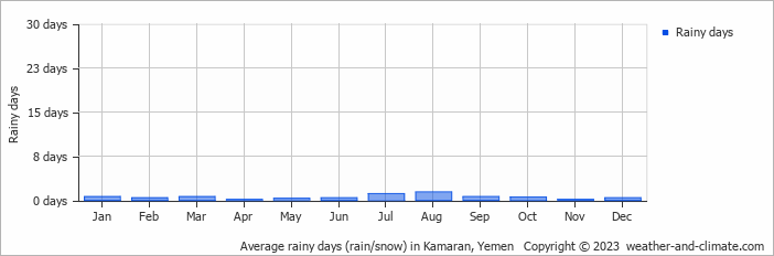 Average monthly rainy days in Kamaran, Yemen