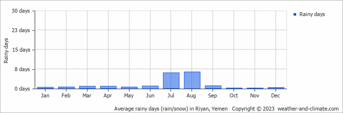 Average monthly rainy days in Riyan, Yemen