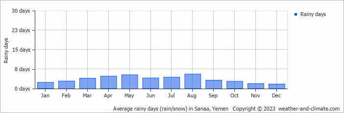 Average monthly rainy days in Sanaa, Yemen