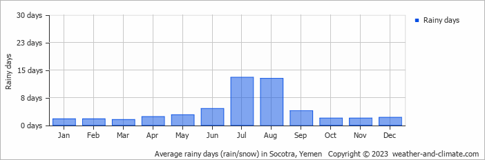 Average monthly rainy days in Socotra, Yemen